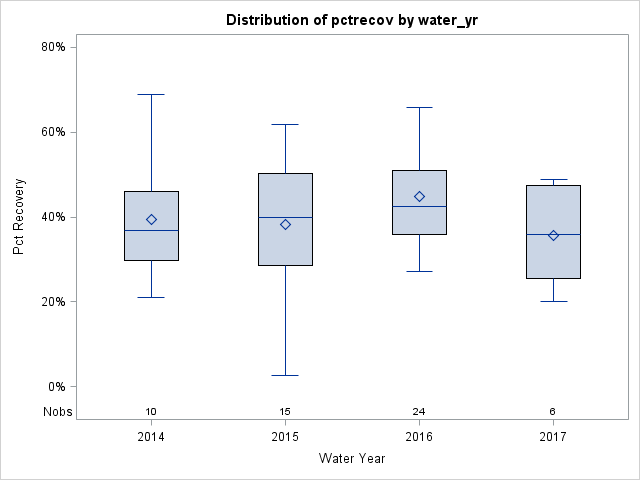 Box Plot for pctrecov