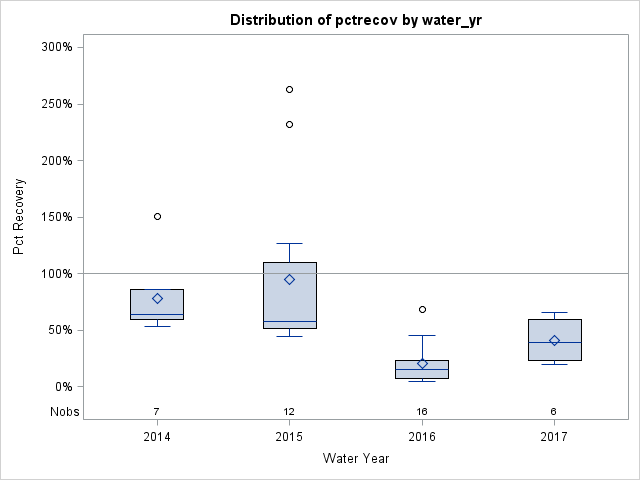 Box Plot for pctrecov