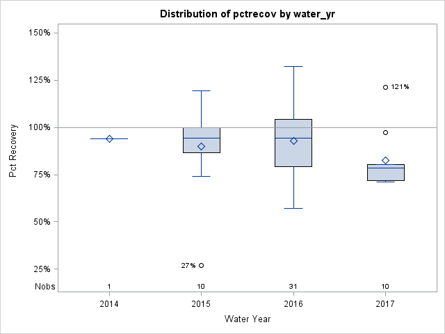 Box Plot for pctrecov