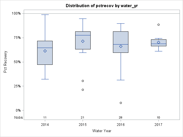 Box Plot for pctrecov