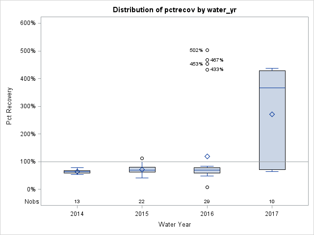 Box Plot for pctrecov