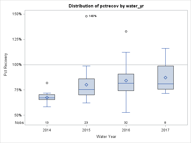 Box Plot for pctrecov