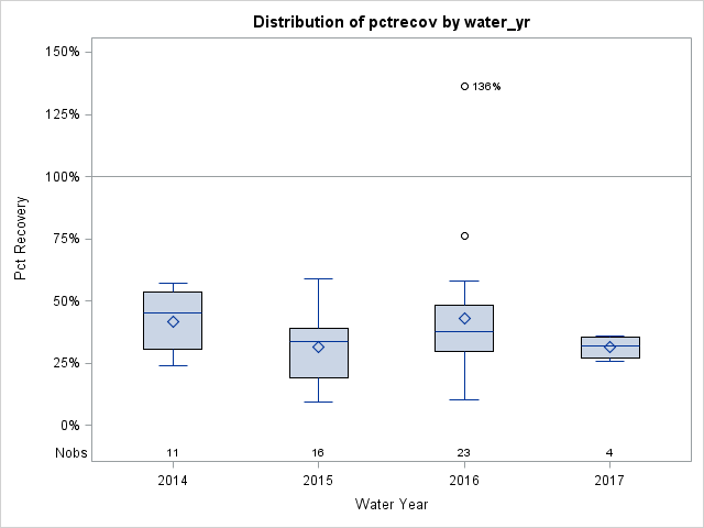 Box Plot for pctrecov