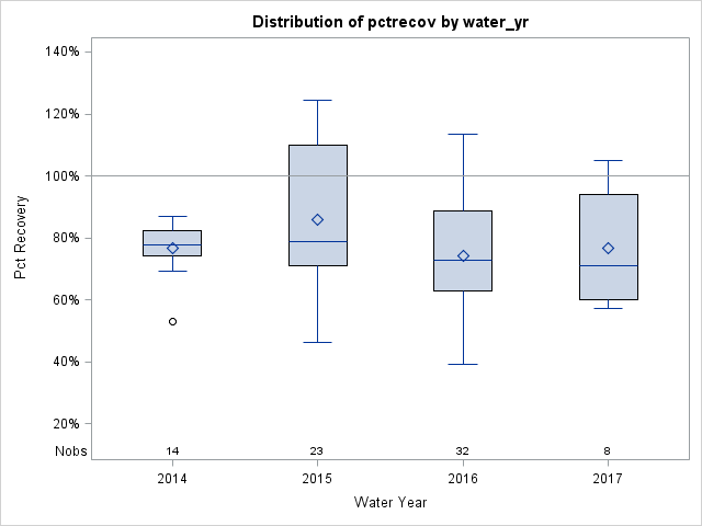 Box Plot for pctrecov