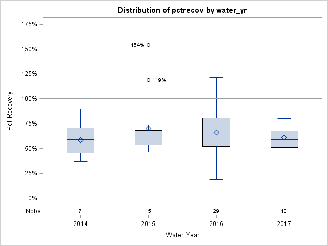 Box Plot for pctrecov