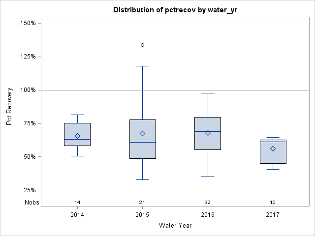 Box Plot for pctrecov