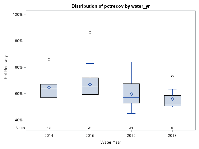 Box Plot for pctrecov