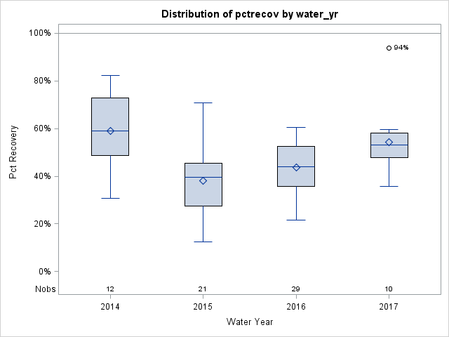 Box Plot for pctrecov