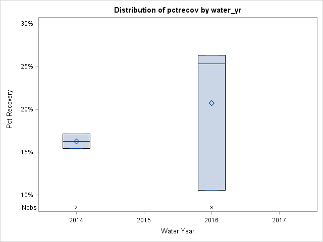 Box Plot for pctrecov