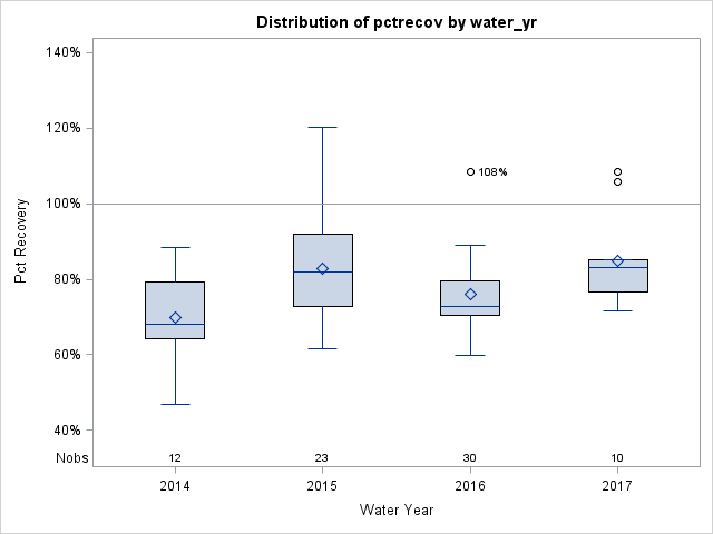 Box Plot for pctrecov