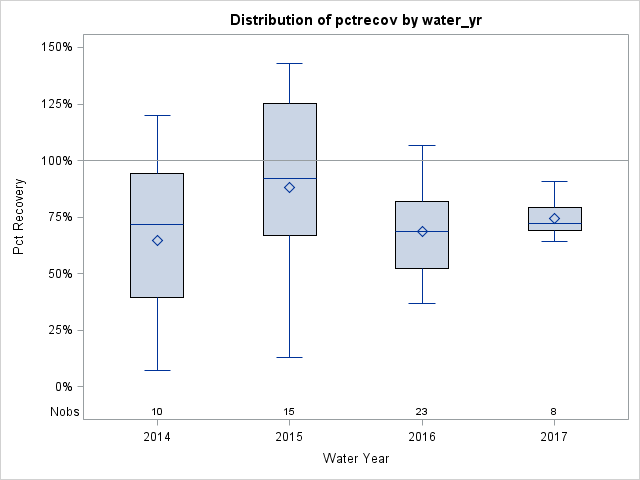 Box Plot for pctrecov