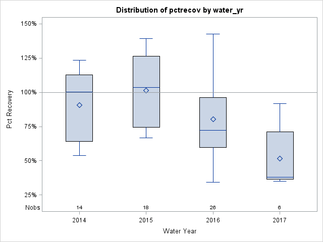 Box Plot for pctrecov
