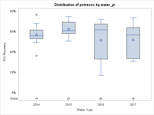 Box Plot for pctrecov