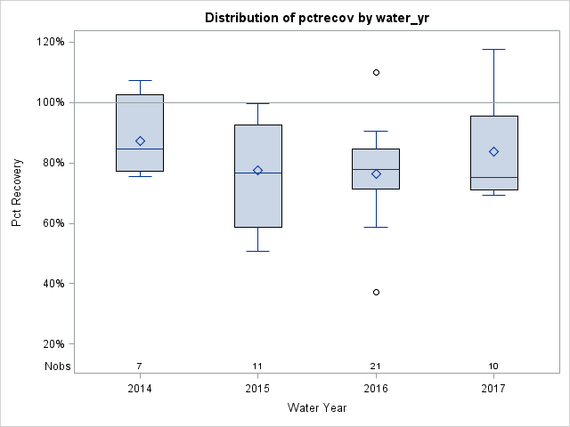 Box Plot for pctrecov
