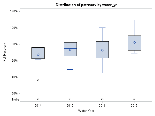 Box Plot for pctrecov