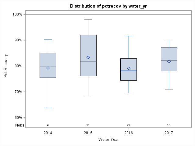 Box Plot for pctrecov
