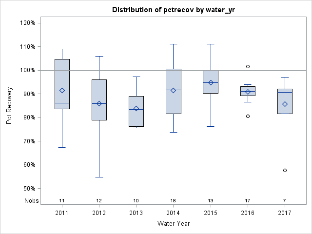 Box Plot for pctrecov