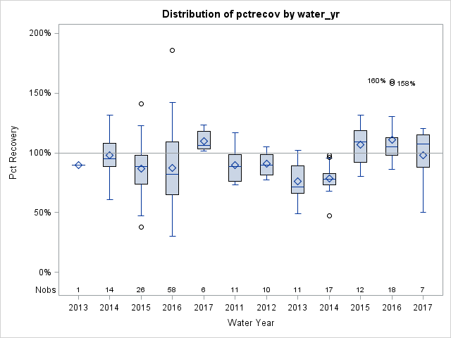 Box Plot for pctrecov