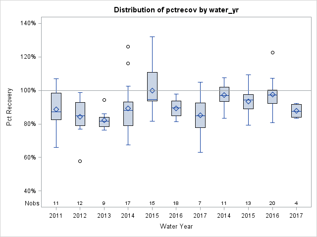 Box Plot for pctrecov