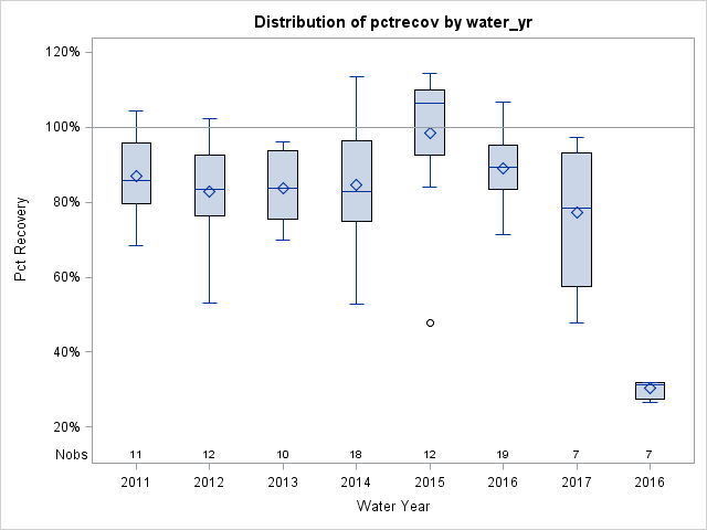 Box Plot for pctrecov