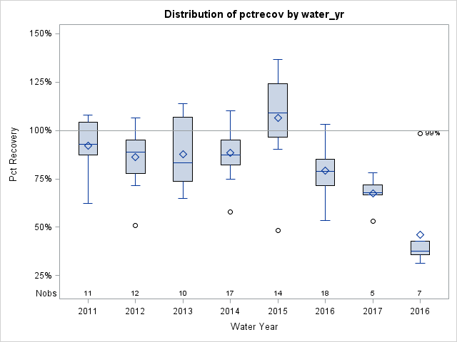 Box Plot for pctrecov