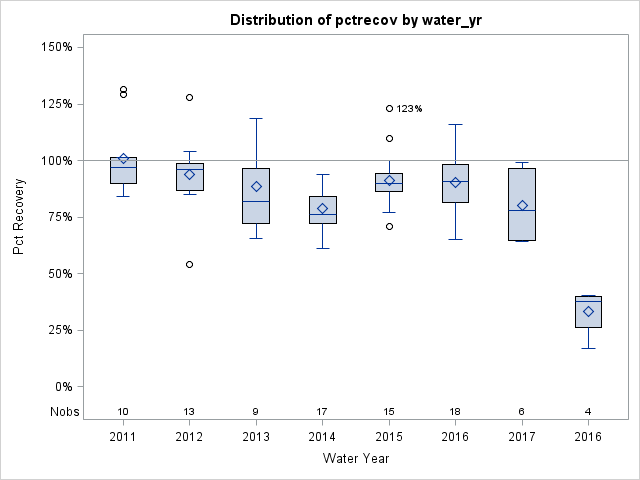Box Plot for pctrecov