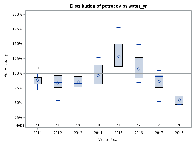 Box Plot for pctrecov
