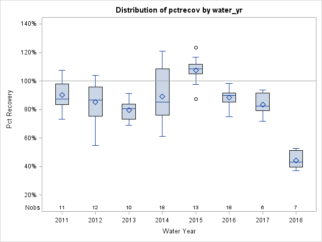 Box Plot for pctrecov