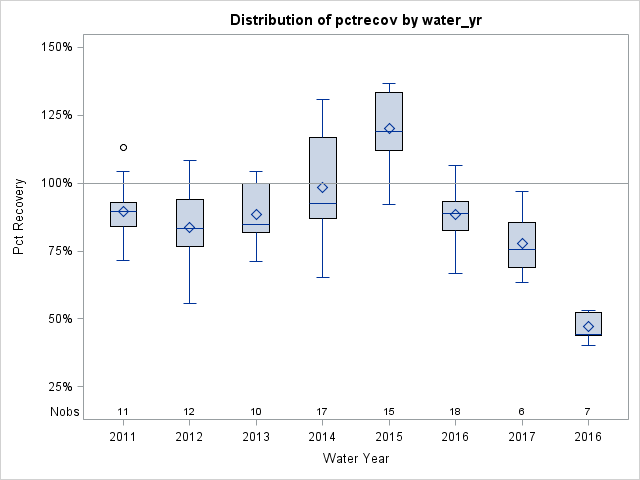 Box Plot for pctrecov