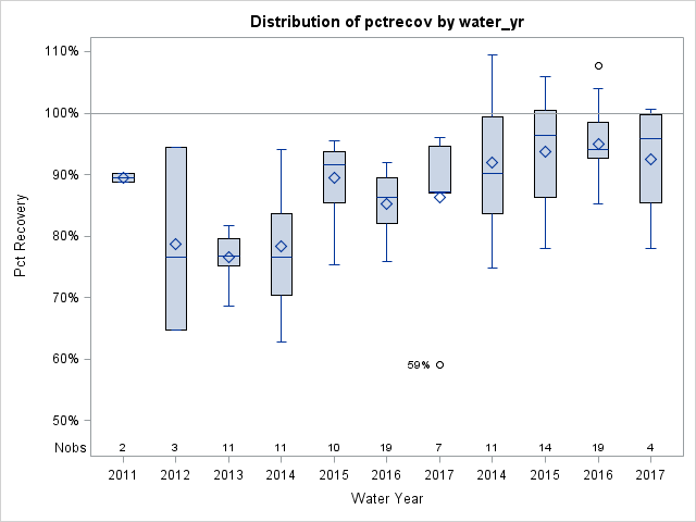 Box Plot for pctrecov