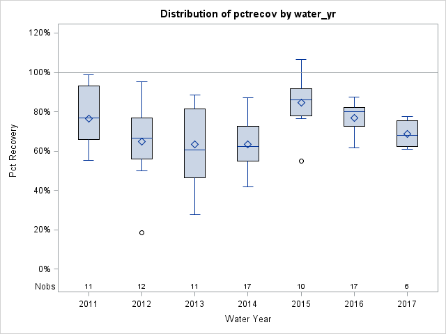 Box Plot for pctrecov