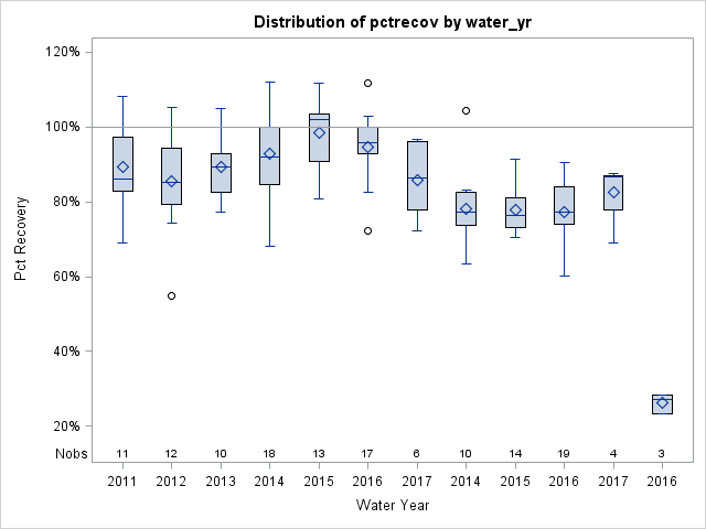 Box Plot for pctrecov