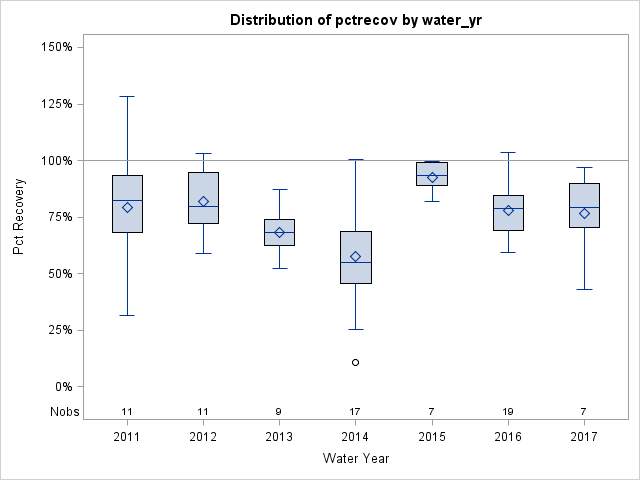 Box Plot for pctrecov