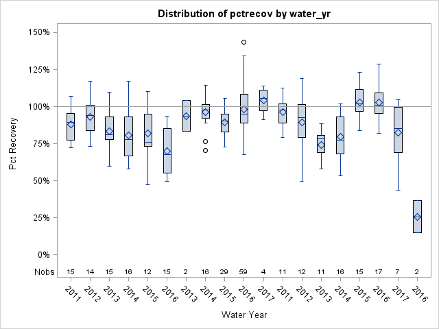 Box Plot for pctrecov