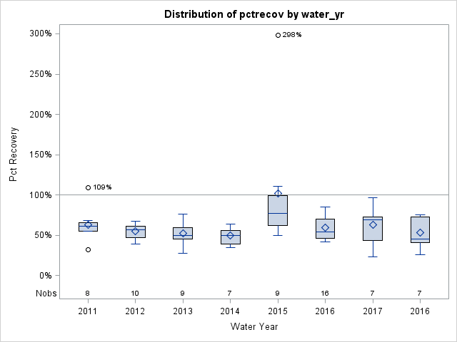 Box Plot for pctrecov