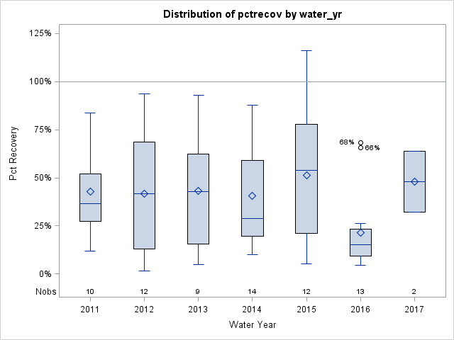 Box Plot for pctrecov