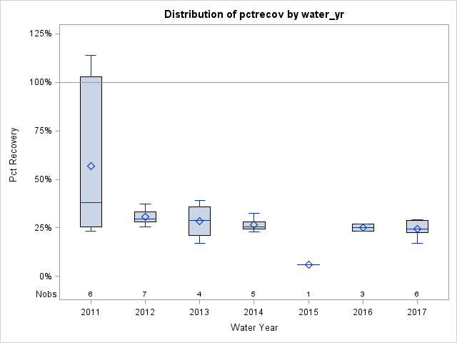 Box Plot for pctrecov