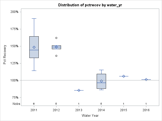Box Plot for pctrecov