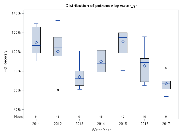 Box Plot for pctrecov