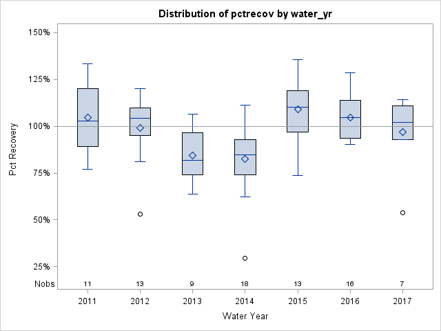 Box Plot for pctrecov