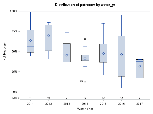 Box Plot for pctrecov