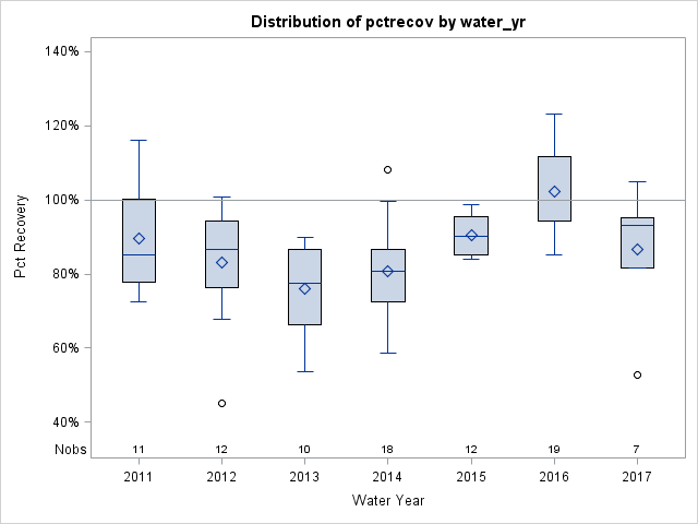 Box Plot for pctrecov