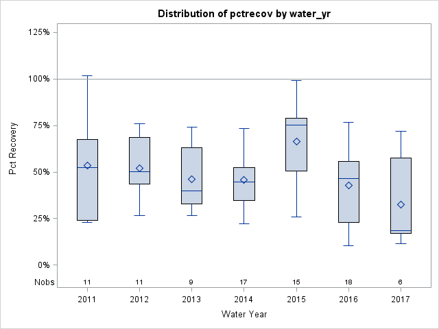 Box Plot for pctrecov