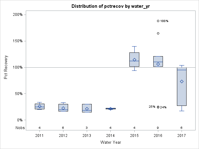 Box Plot for pctrecov