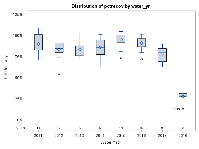 Box Plot for pctrecov