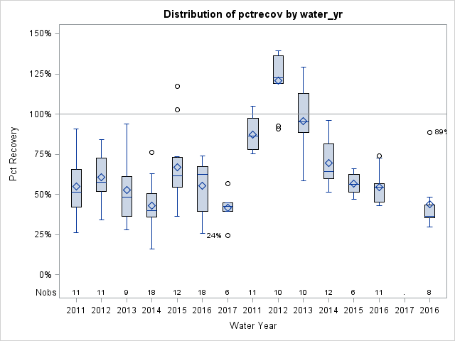 Box Plot for pctrecov