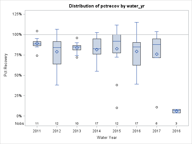 Box Plot for pctrecov