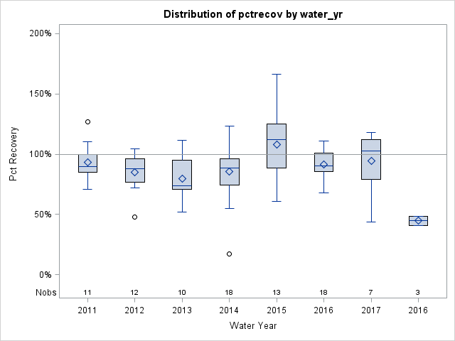 Box Plot for pctrecov