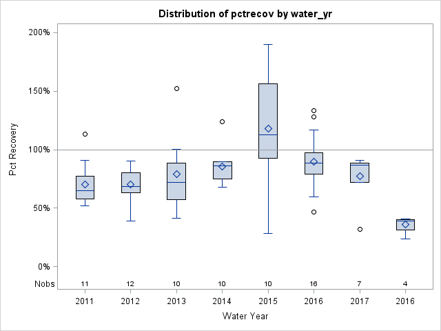 Box Plot for pctrecov