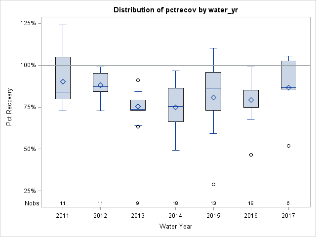 Box Plot for pctrecov